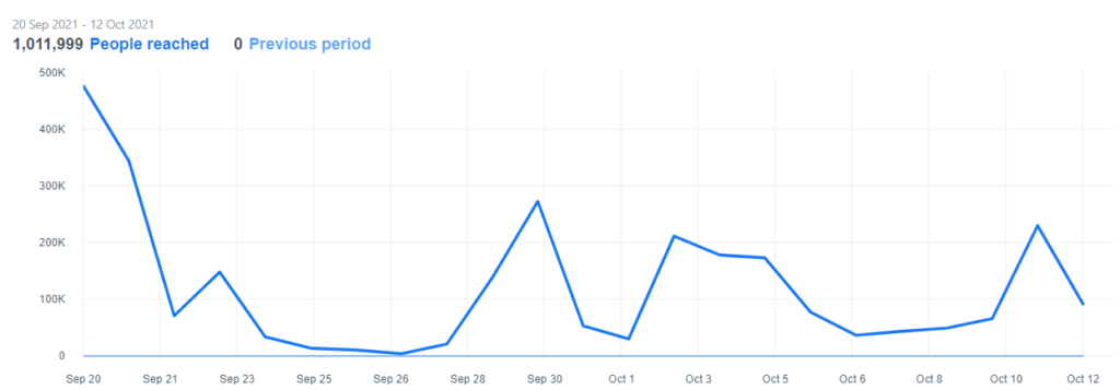 Facebook page organic growth to 1 million reach