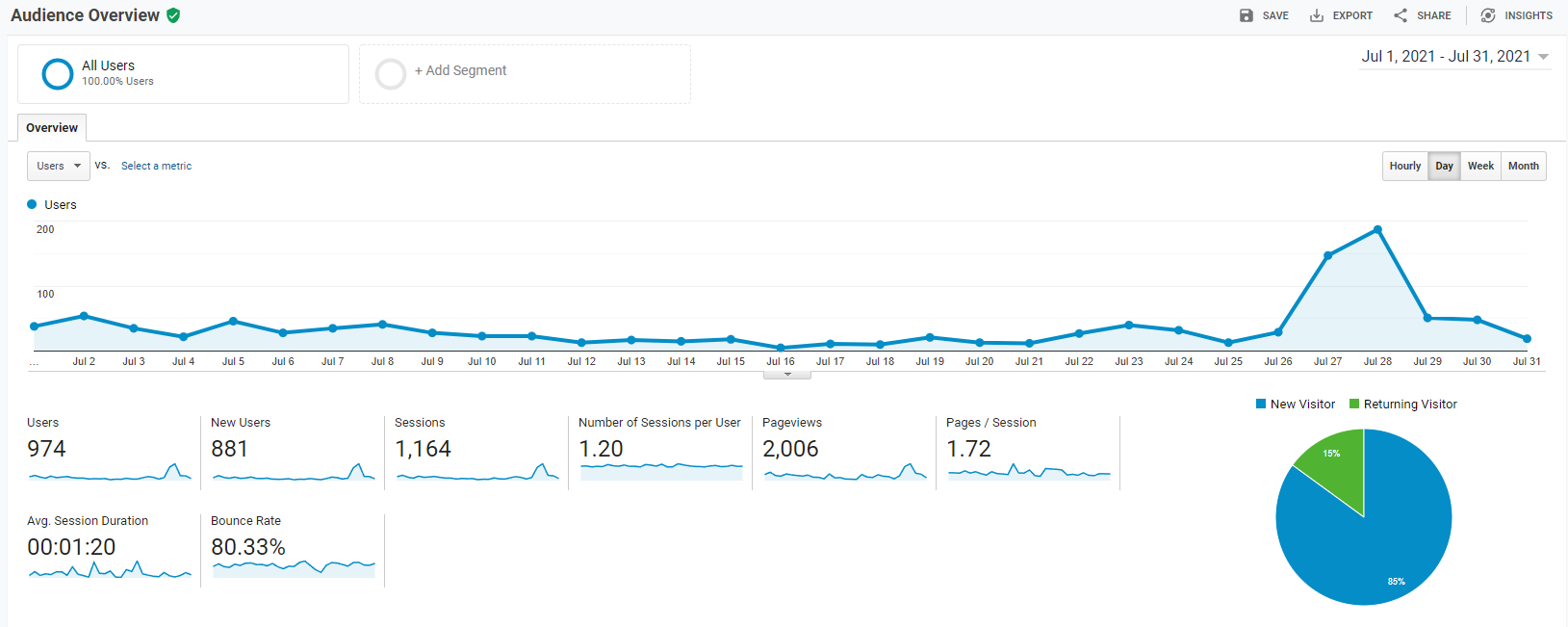 komarbet users and pageviews july